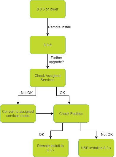 Decision flow